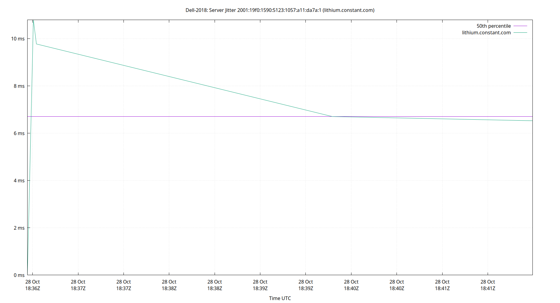 peer jitter 2001:19f0:1590:5123:1057:a11:da7a:1 plot