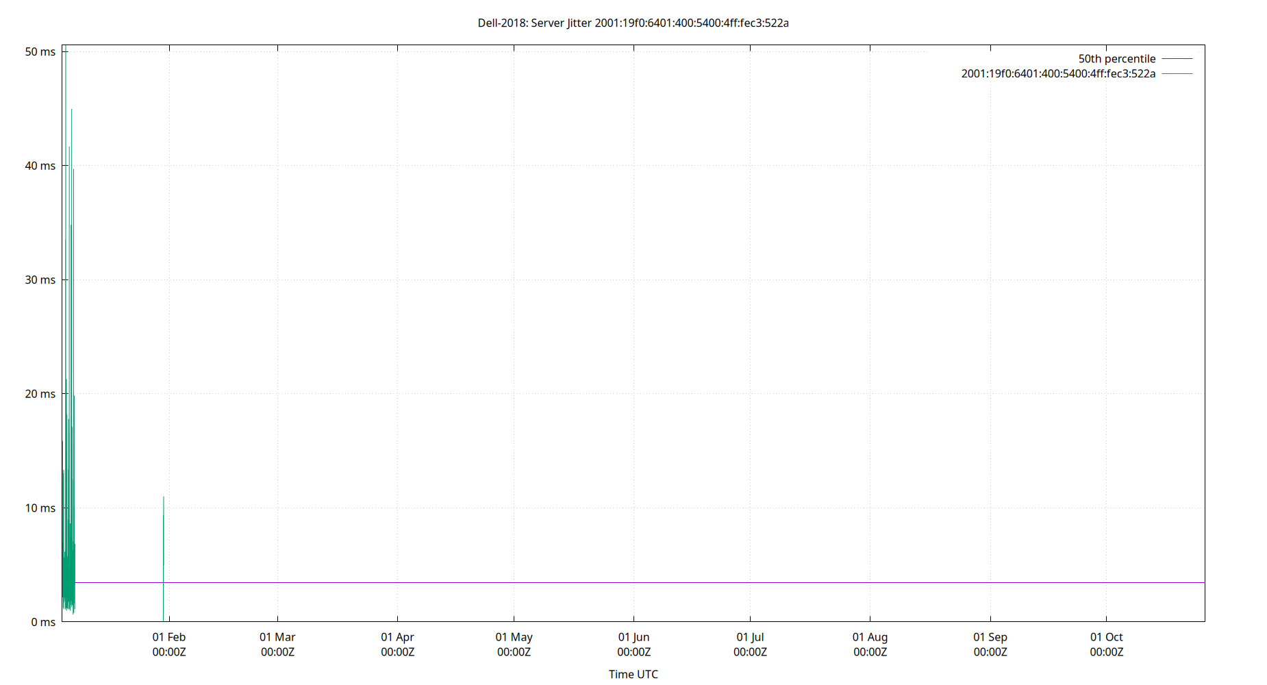 peer jitter 2001:19f0:6401:400:5400:4ff:fec3:522a plot