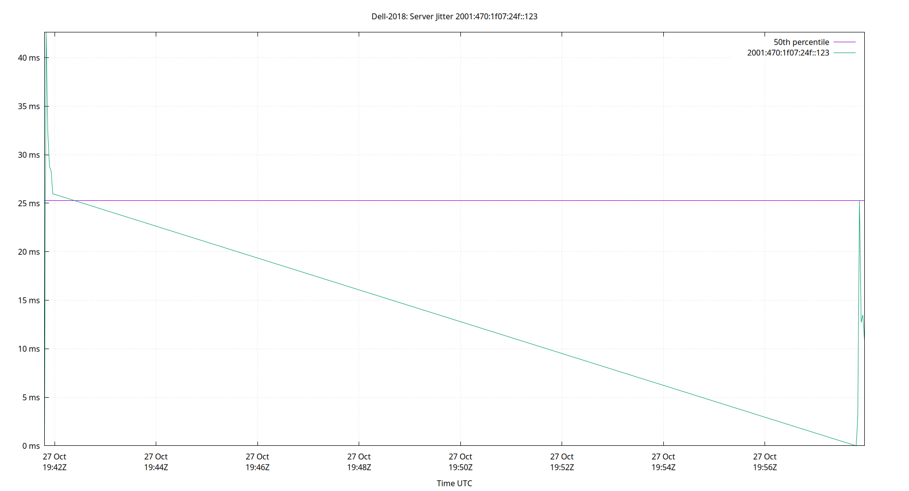 peer jitter 2001:470:1f07:24f::123 plot