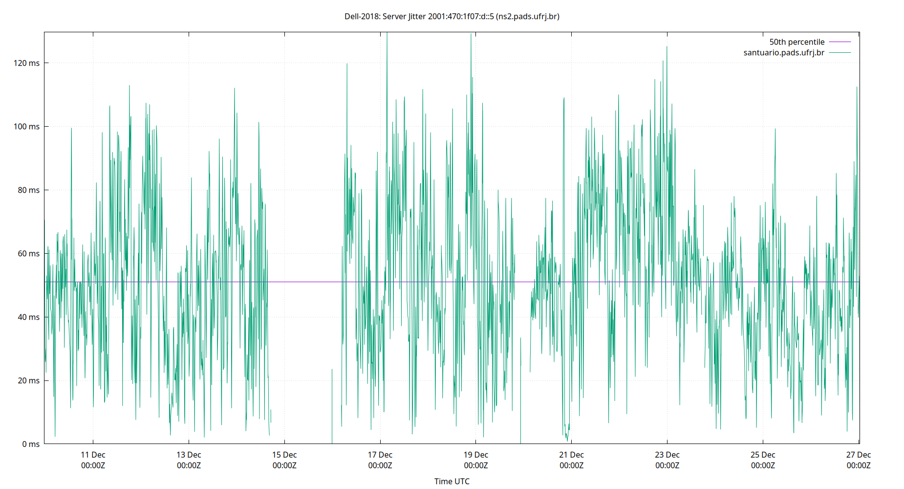 peer jitter 2001:470:1f07:d::5 plot