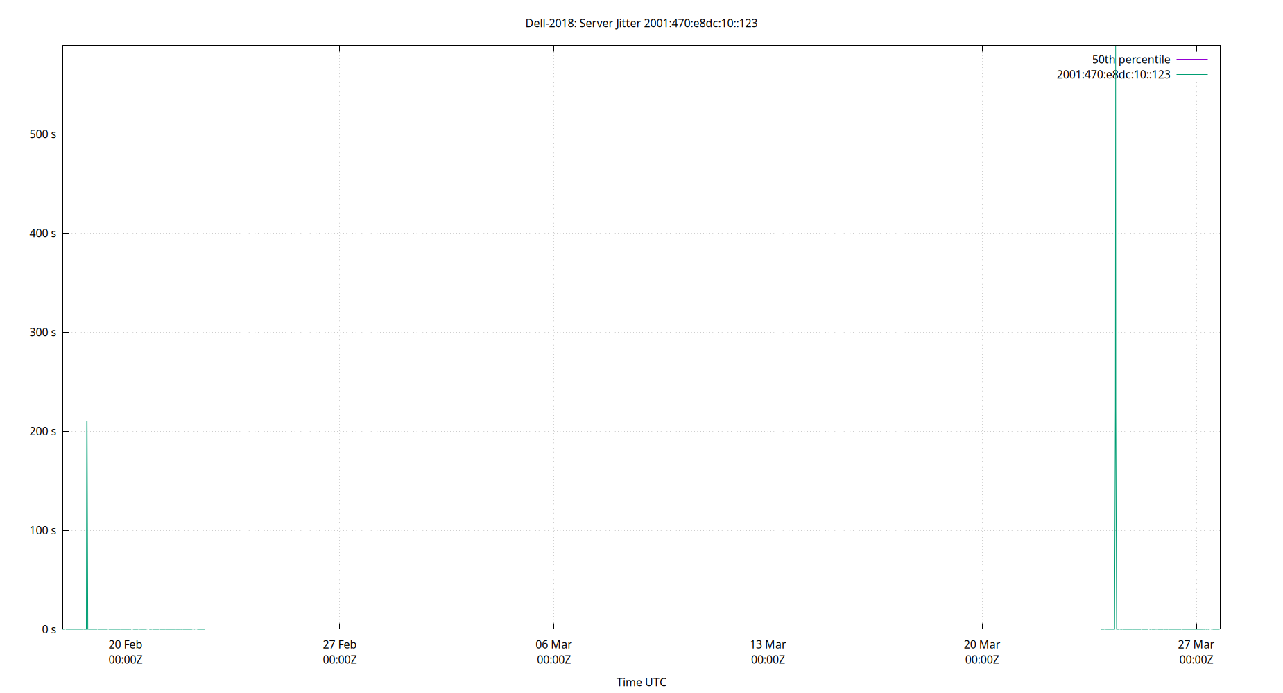 peer jitter 2001:470:e8dc:10::123 plot