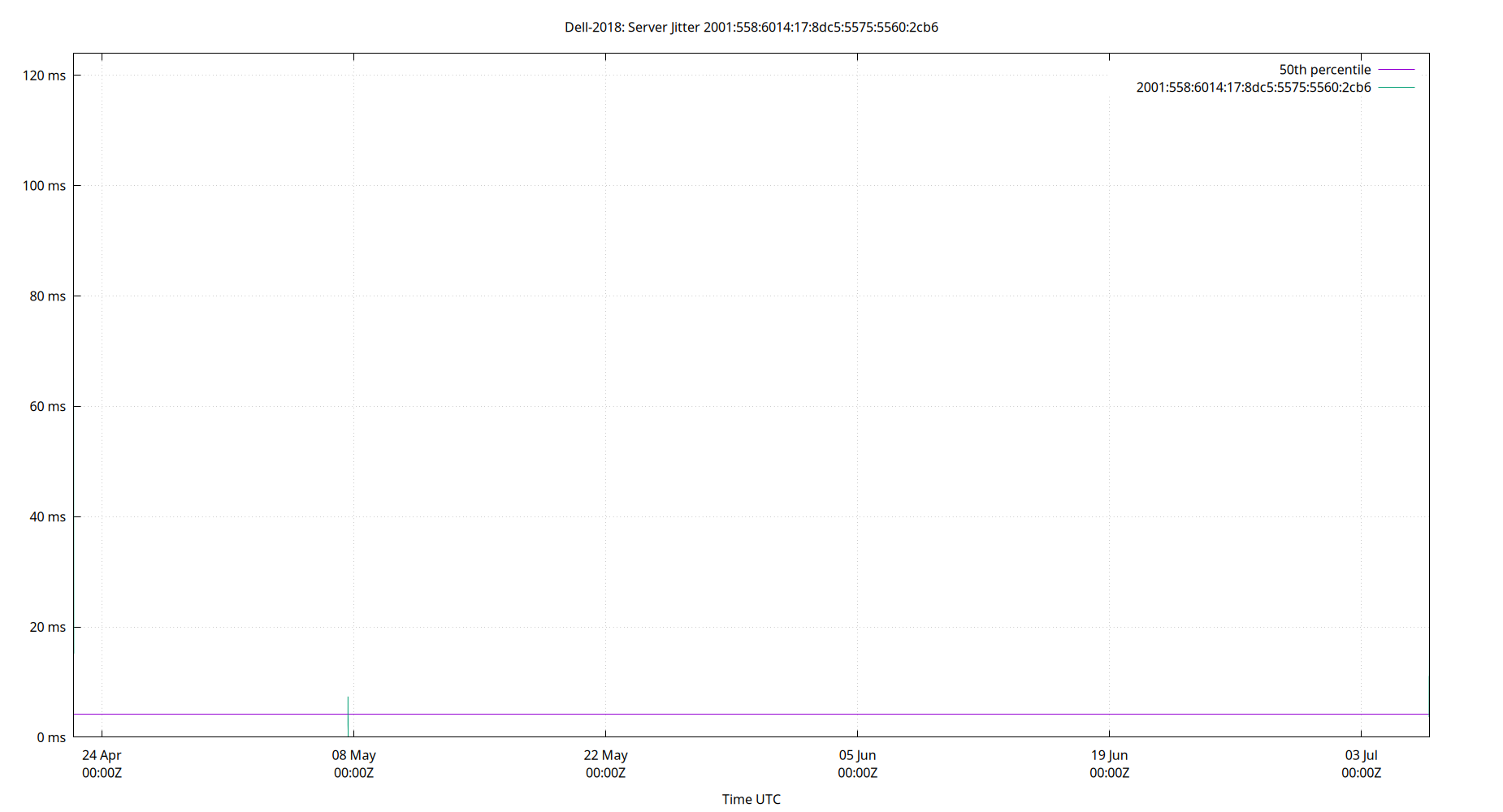 peer jitter 2001:558:6014:17:8dc5:5575:5560:2cb6 plot