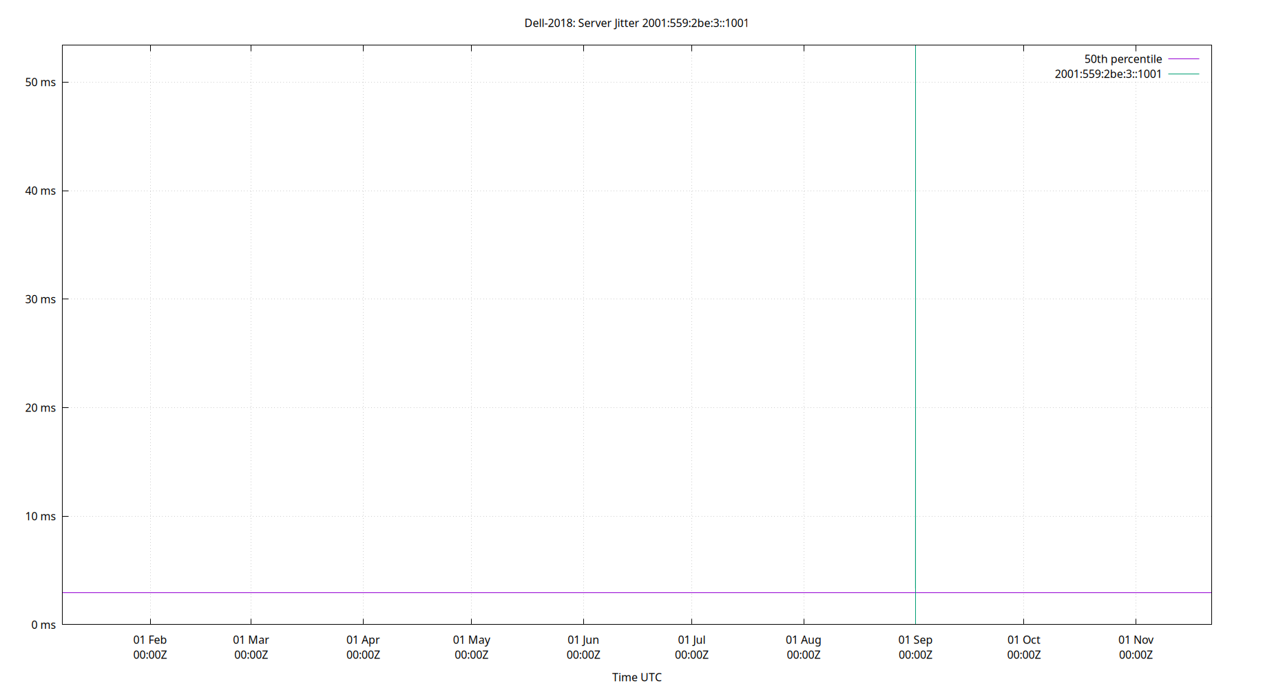 peer jitter 2001:559:2be:3::1001 plot