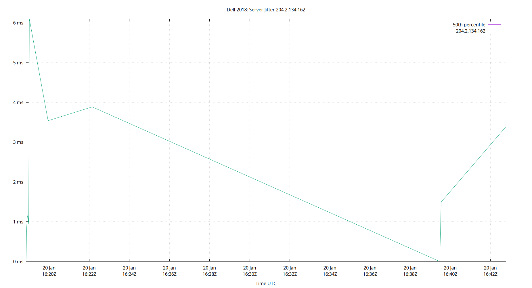 peer jitter 204.2.134.162 plot