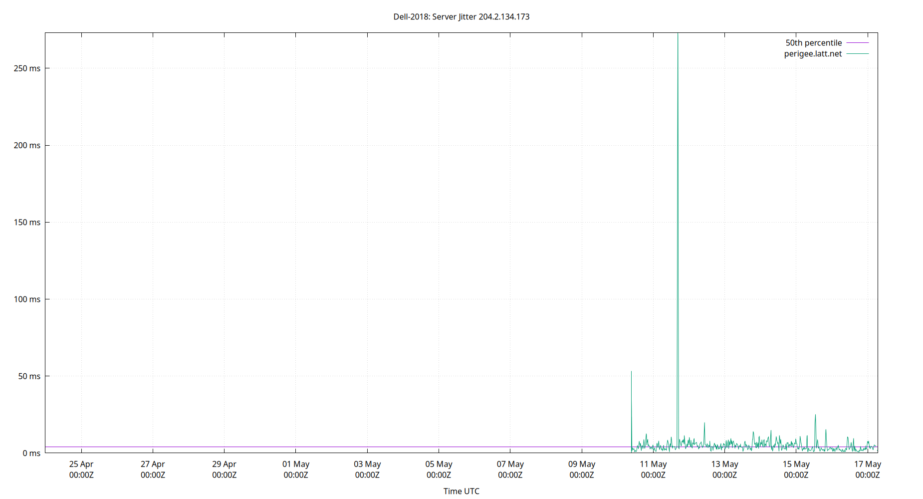 peer jitter 204.2.134.173 plot