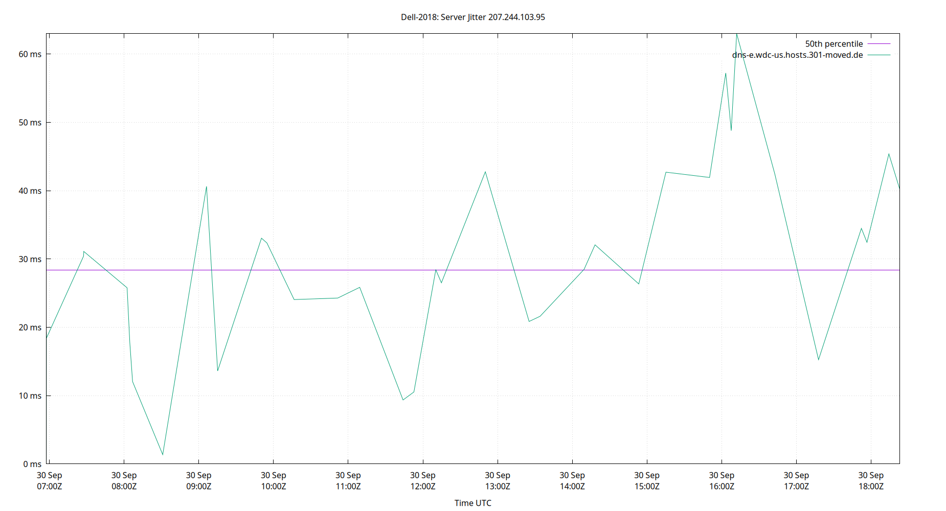 peer jitter 207.244.103.95 plot
