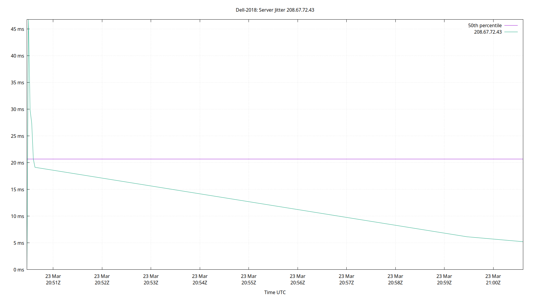 peer jitter 208.67.72.43 plot