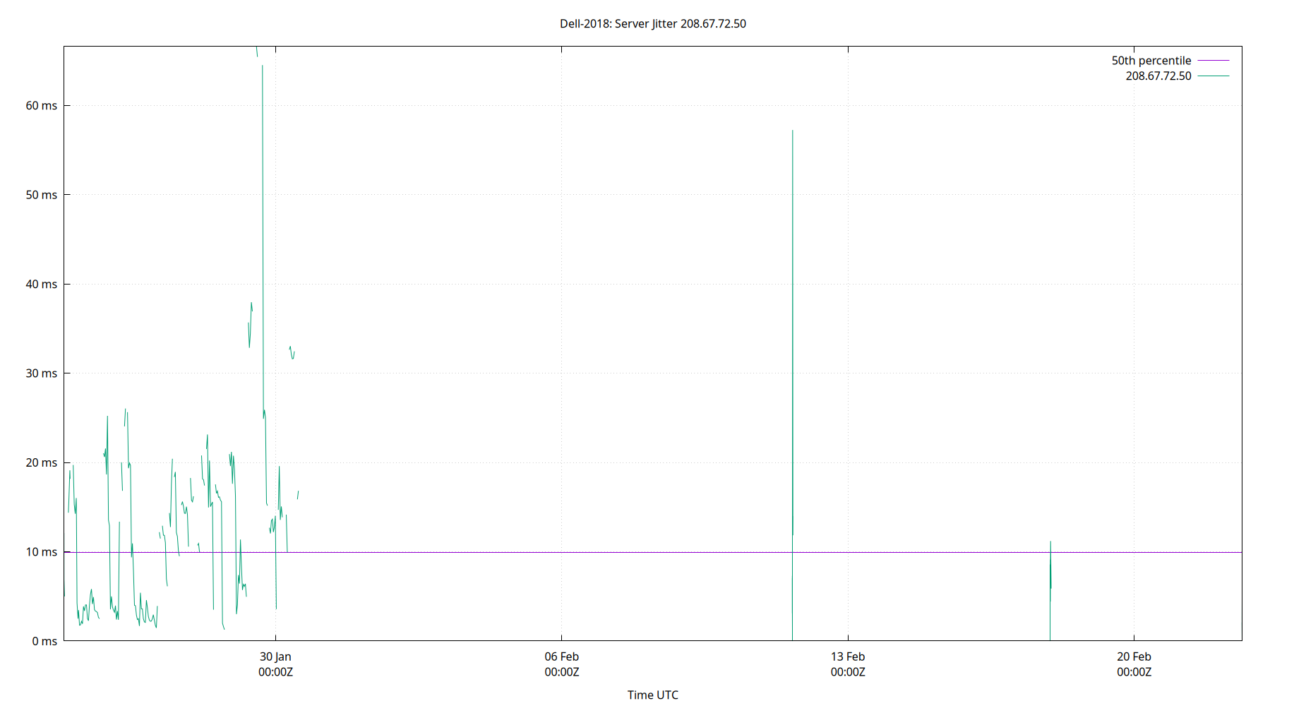 peer jitter 208.67.72.50 plot