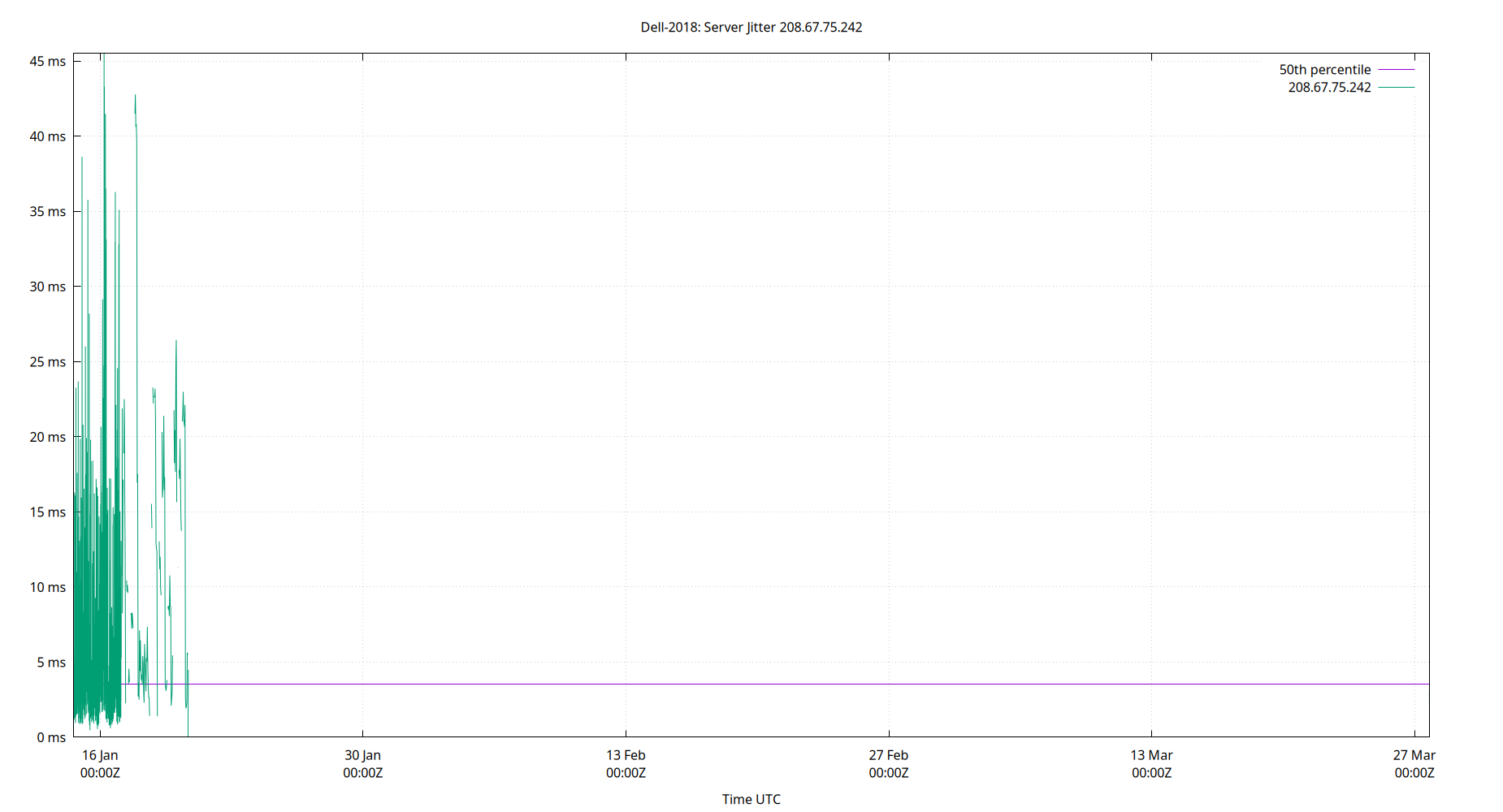 peer jitter 208.67.75.242 plot