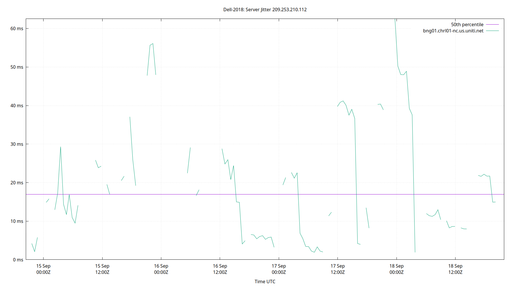 peer jitter 209.253.210.112 plot