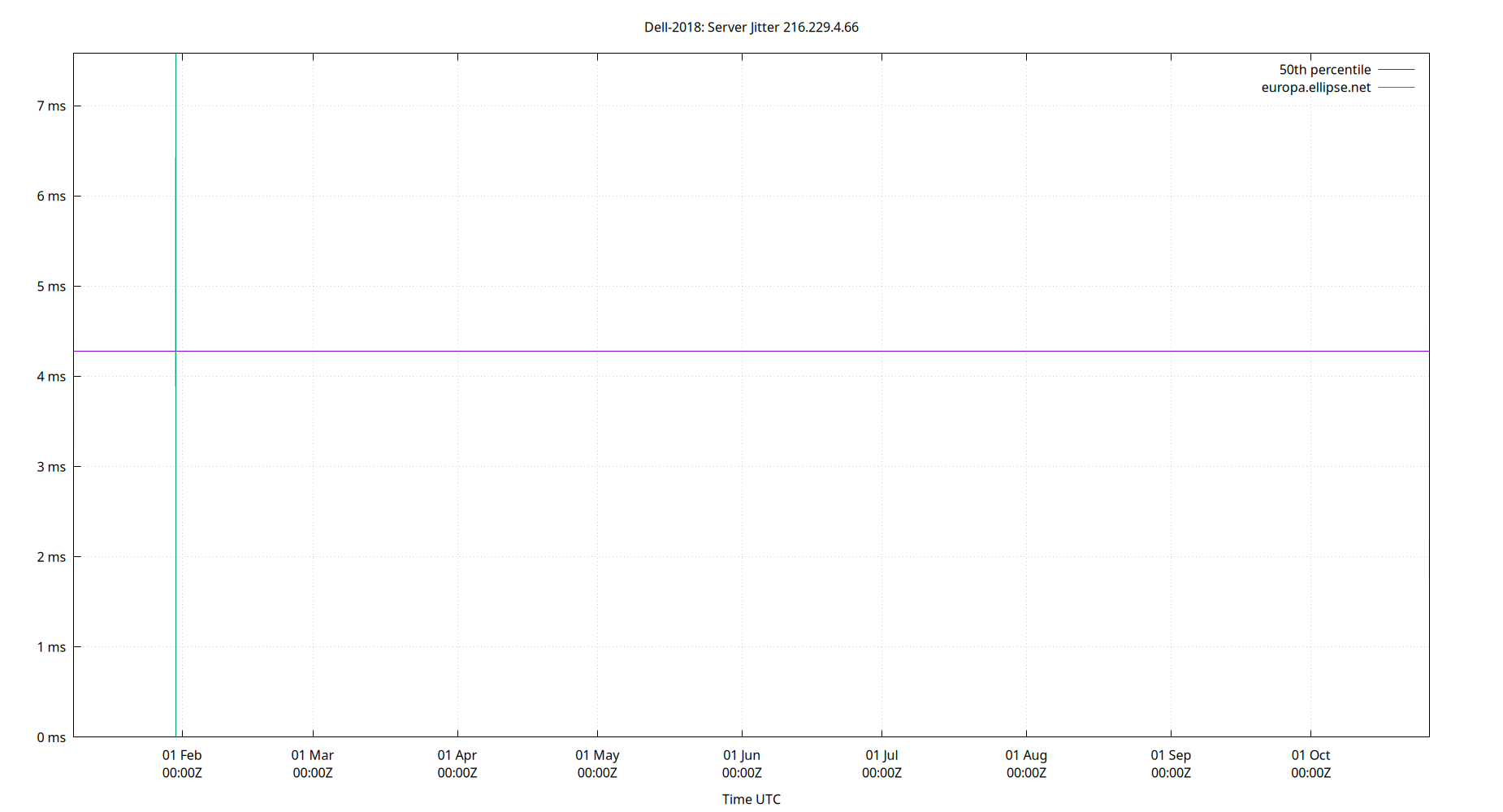 peer jitter 216.229.4.66 plot