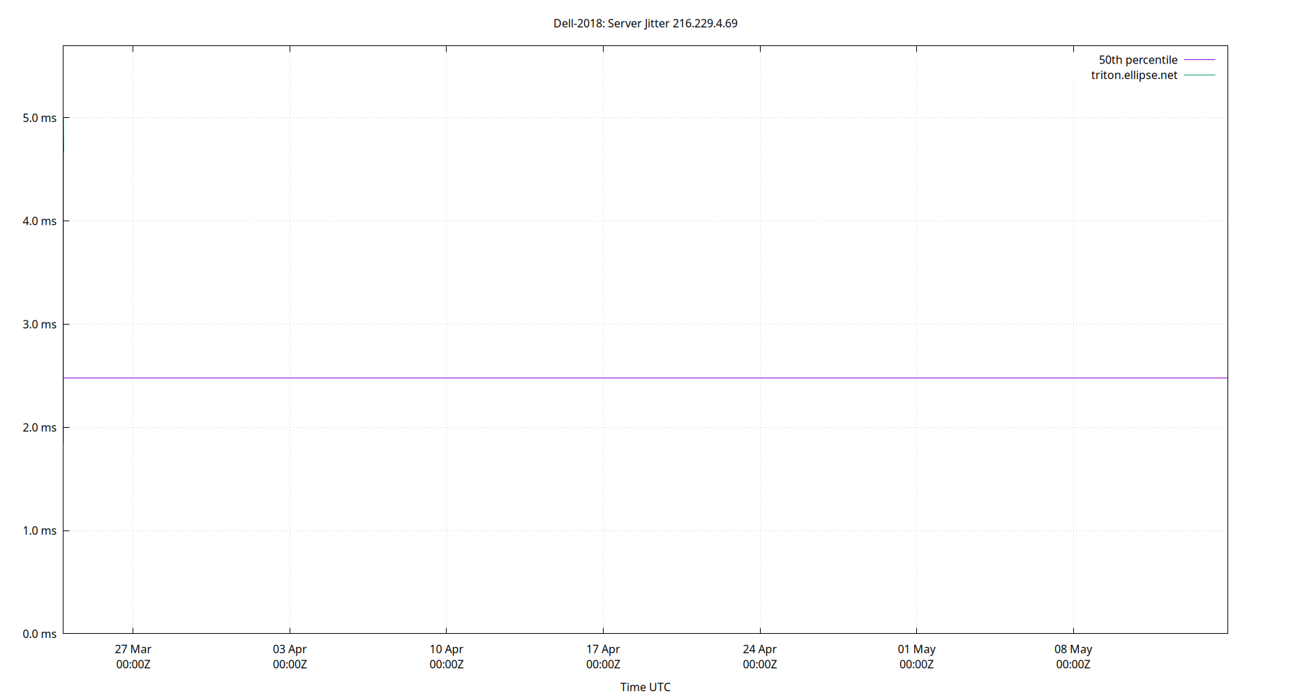 peer jitter 216.229.4.69 plot