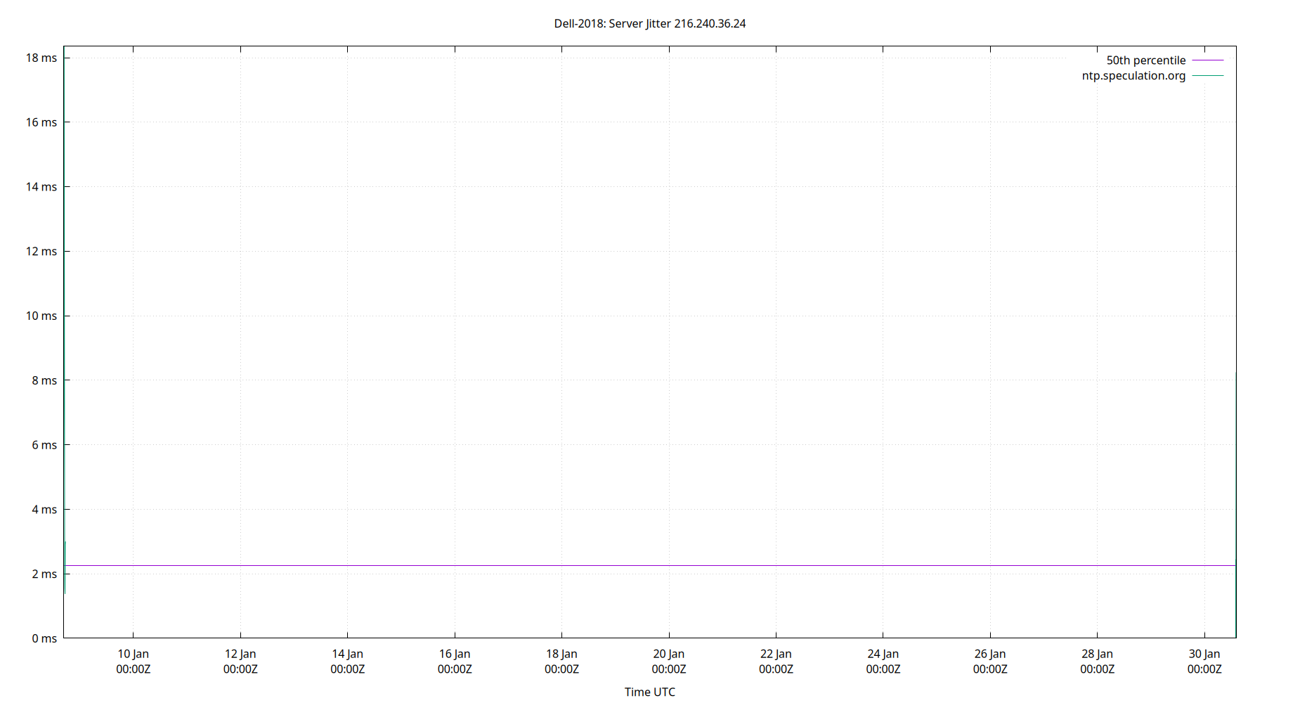 peer jitter 216.240.36.24 plot