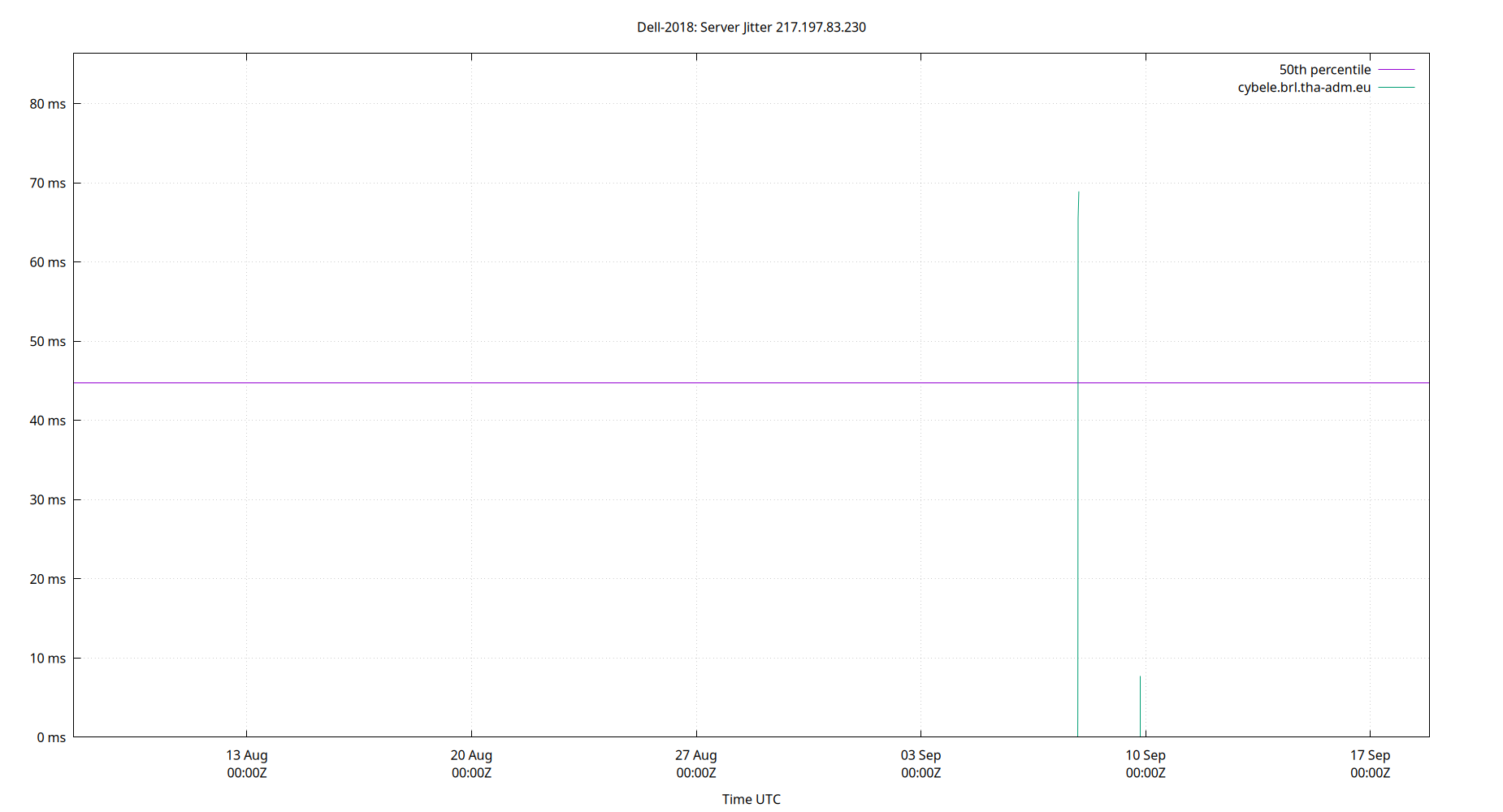 peer jitter 217.197.83.230 plot