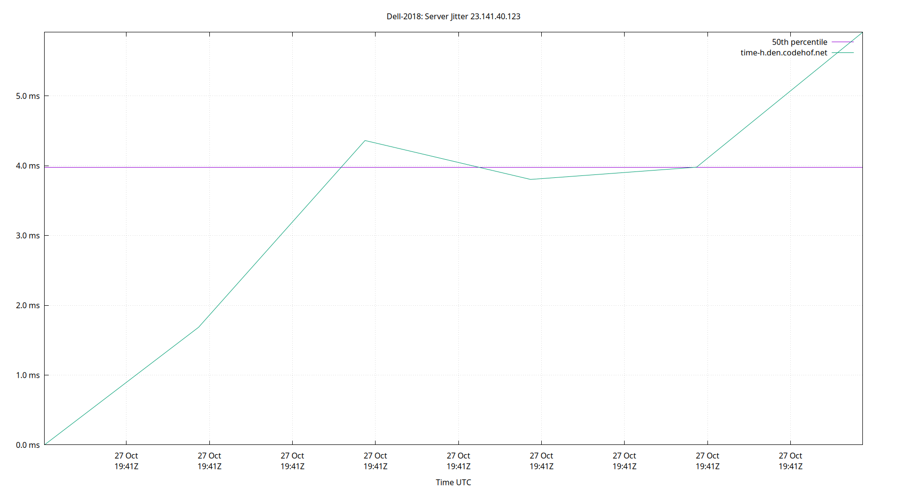 peer jitter 23.141.40.123 plot