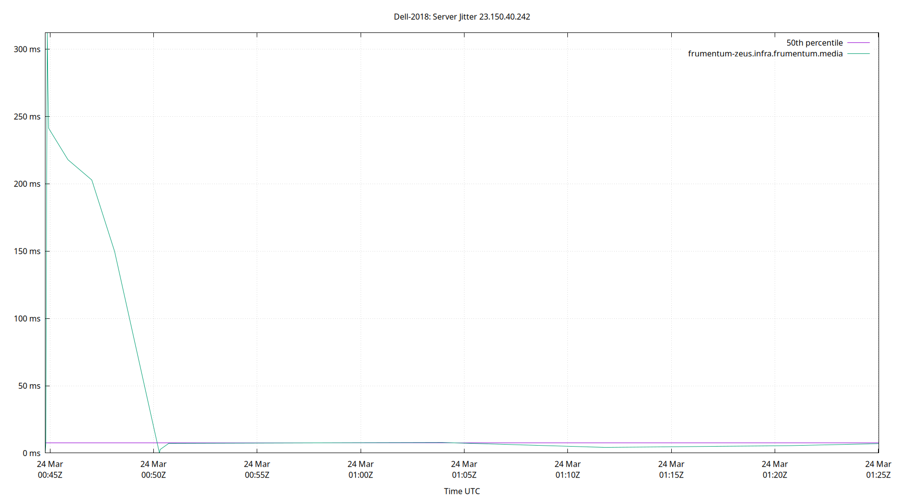 peer jitter 23.150.40.242 plot