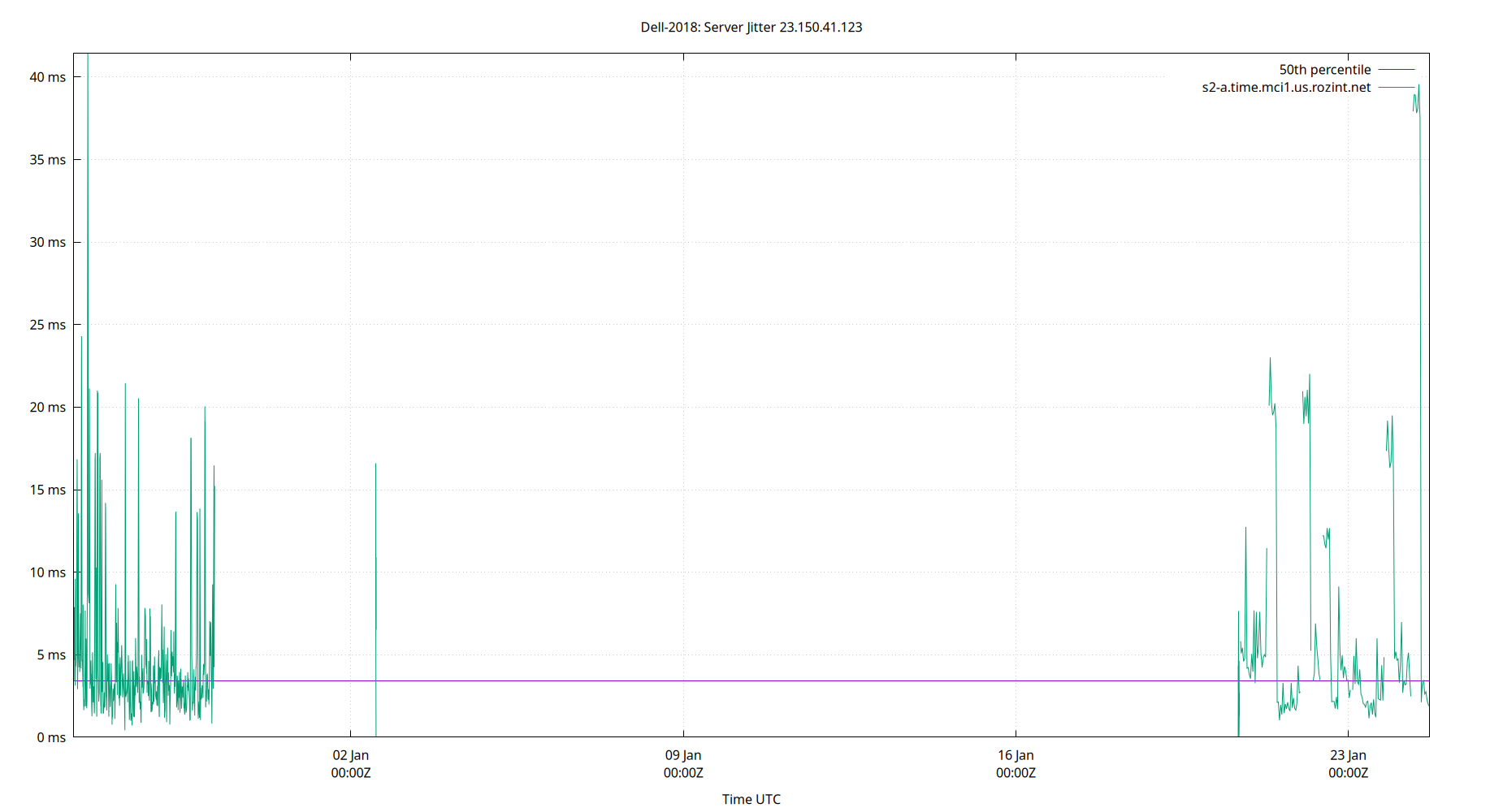 peer jitter 23.150.41.123 plot
