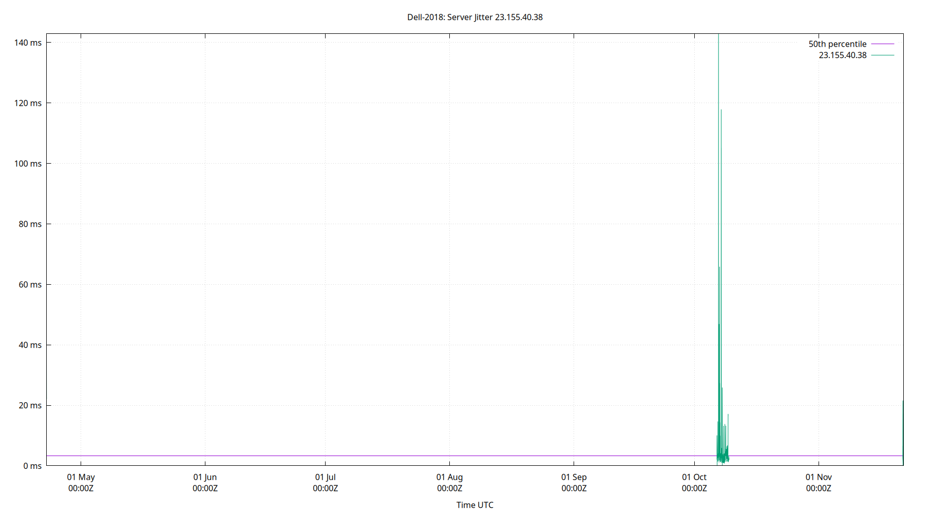 peer jitter 23.155.40.38 plot