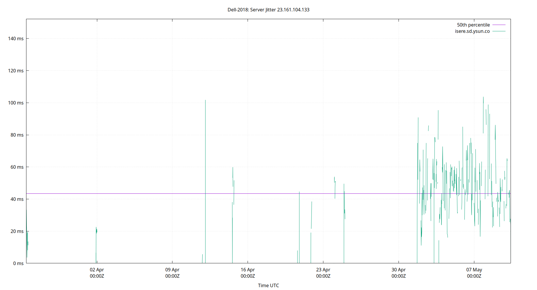 peer jitter 23.161.104.133 plot