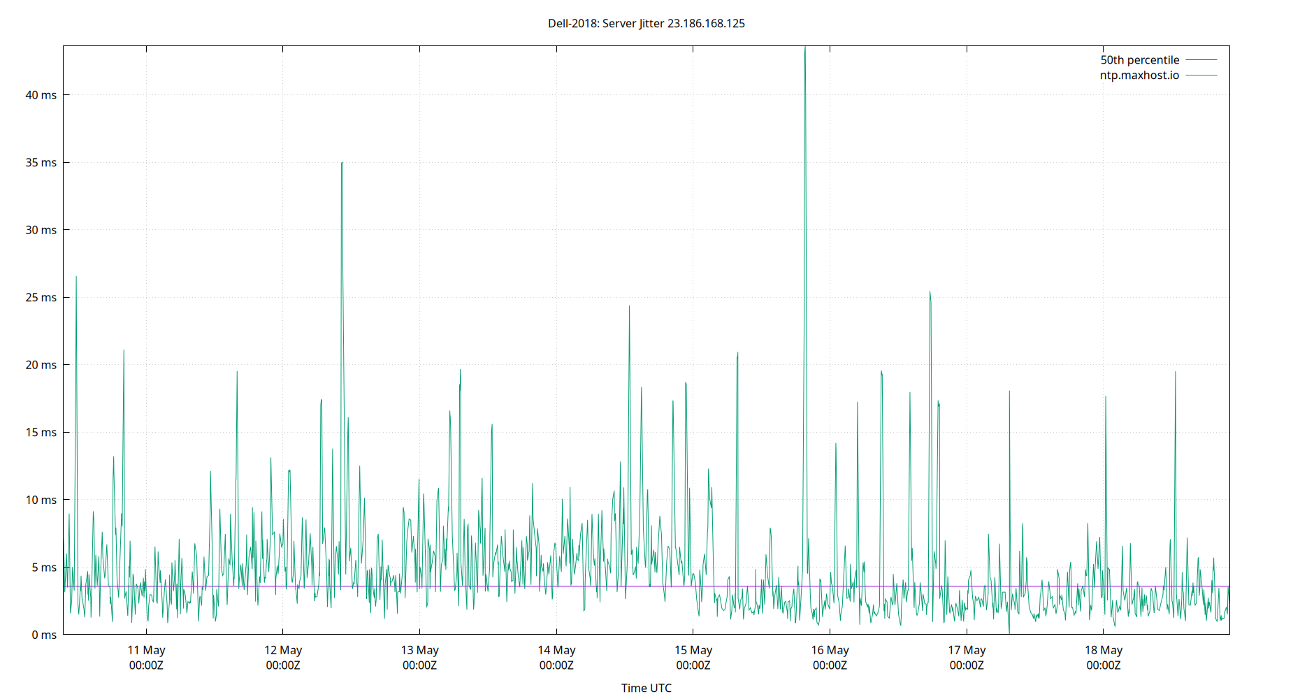 peer jitter 23.186.168.125 plot