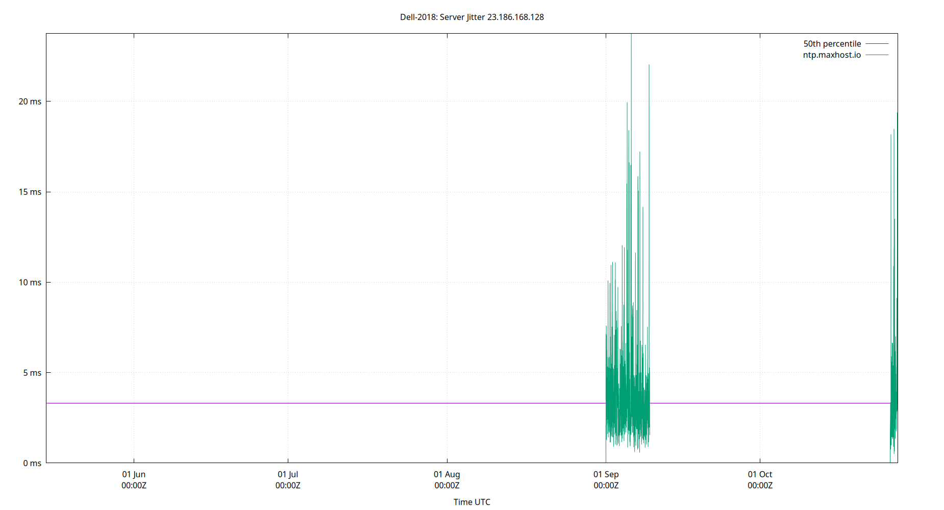 peer jitter 23.186.168.128 plot