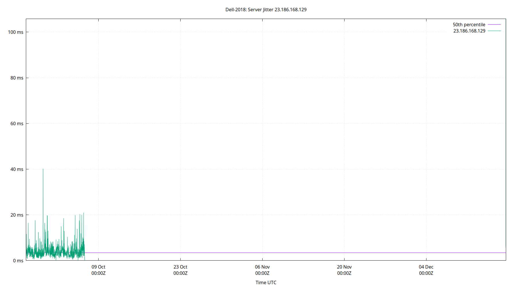peer jitter 23.186.168.129 plot