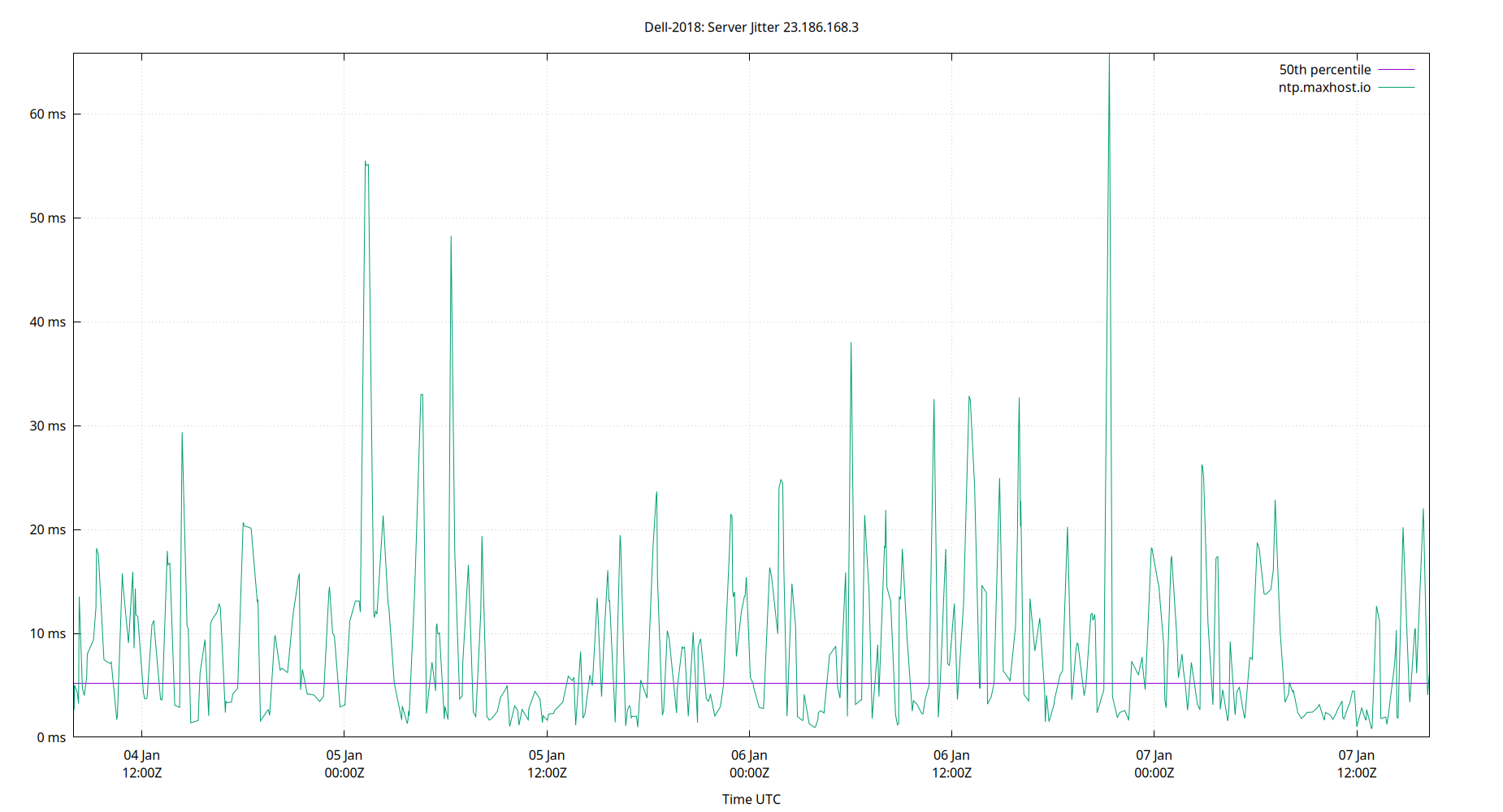 peer jitter 23.186.168.3 plot