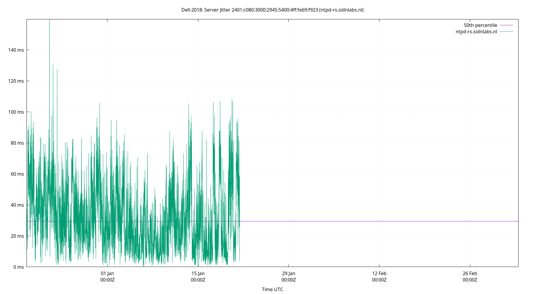 peer jitter 2401:c080:3000:2945:5400:4ff:fe69:f923 plot