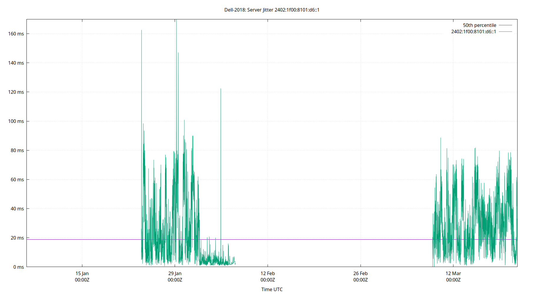 peer jitter 2402:1f00:8101:d6::1 plot