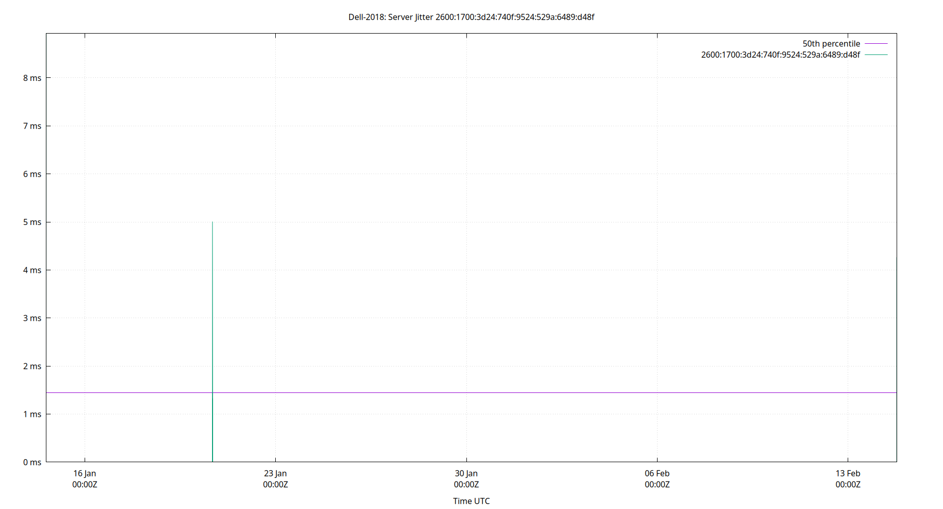 peer jitter 2600:1700:3d24:740f:9524:529a:6489:d48f plot