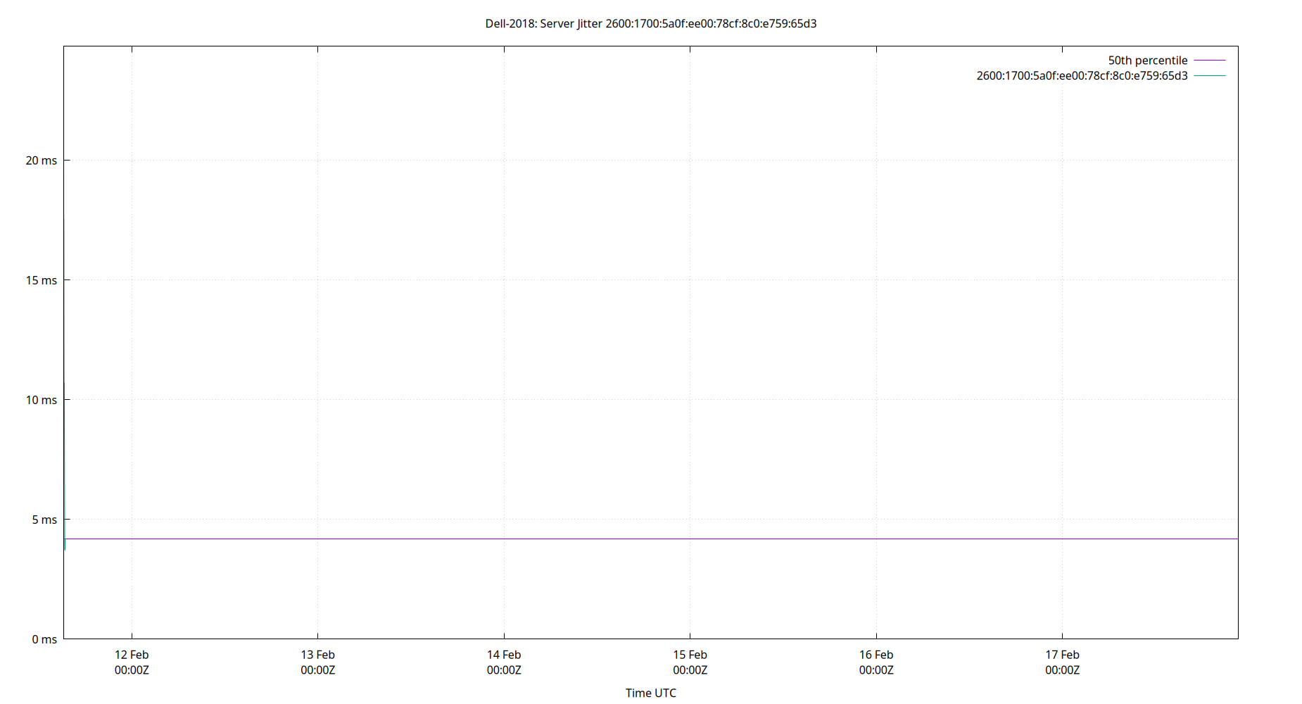 peer jitter 2600:1700:5a0f:ee00:78cf:8c0:e759:65d3 plot