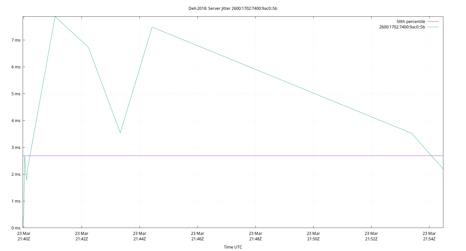peer jitter 2600:1702:7400:9ac0::5b plot