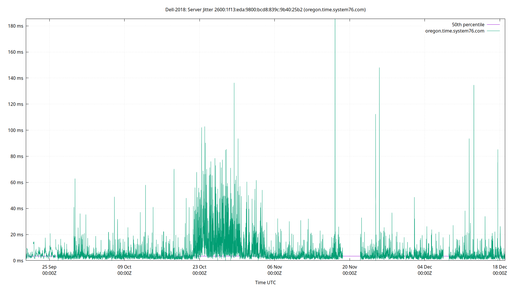 peer jitter 2600:1f13:eda:9800:bcd8:839c:9b40:25b2 plot