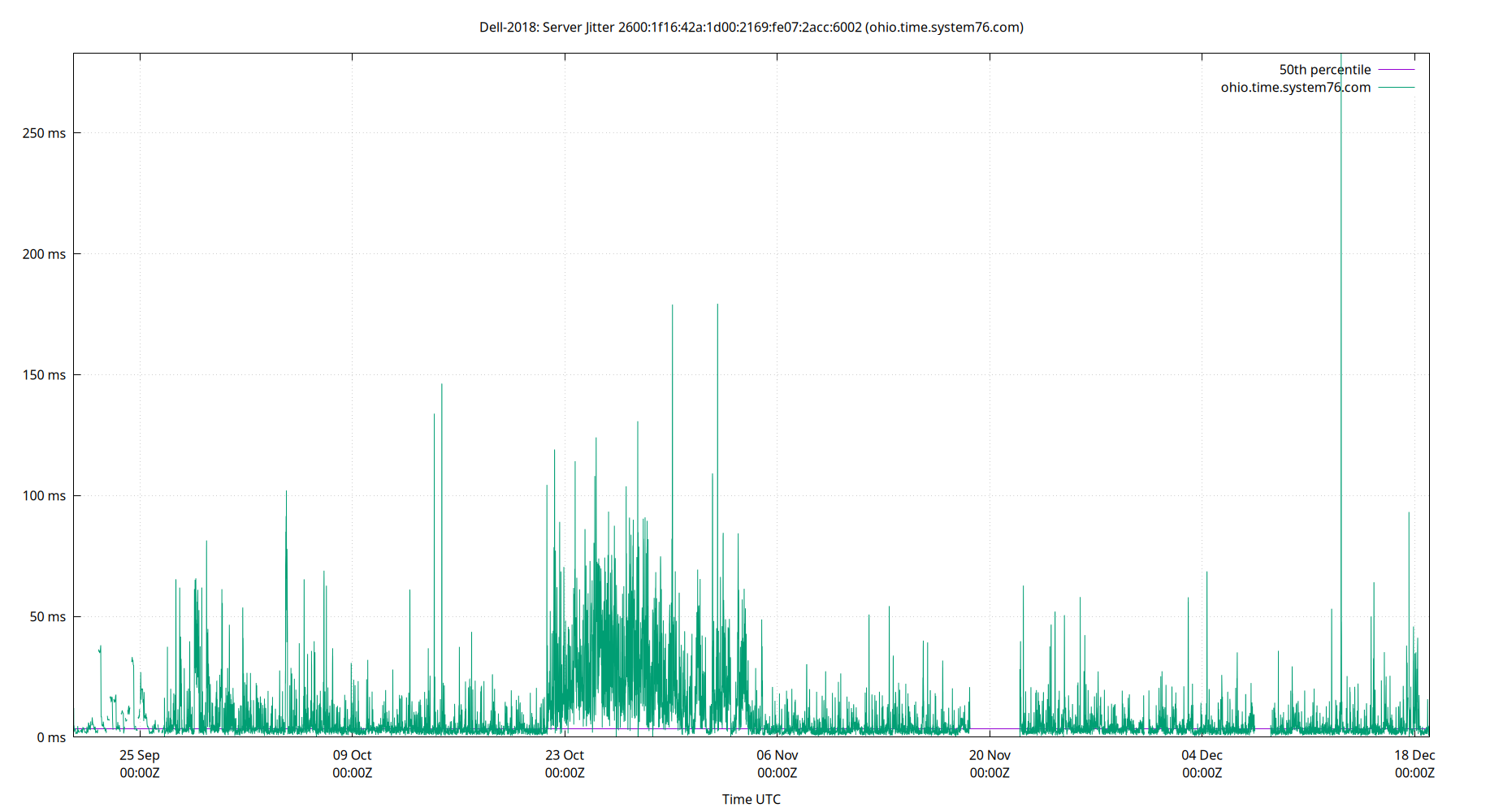 peer jitter 2600:1f16:42a:1d00:2169:fe07:2acc:6002 plot