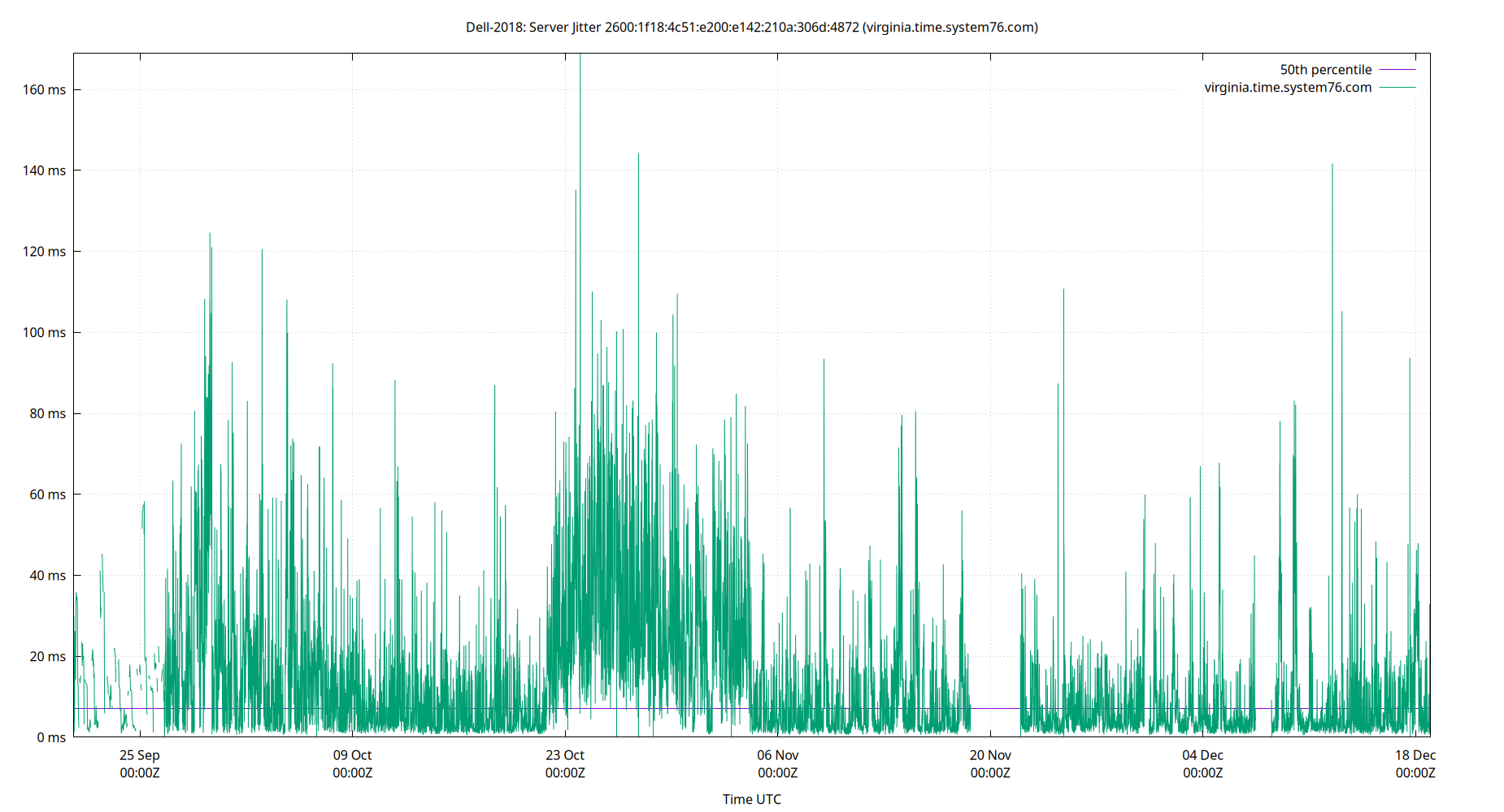 peer jitter 2600:1f18:4c51:e200:e142:210a:306d:4872 plot