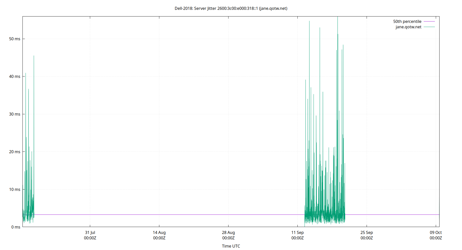 peer jitter 2600:3c00:e000:318::1 plot
