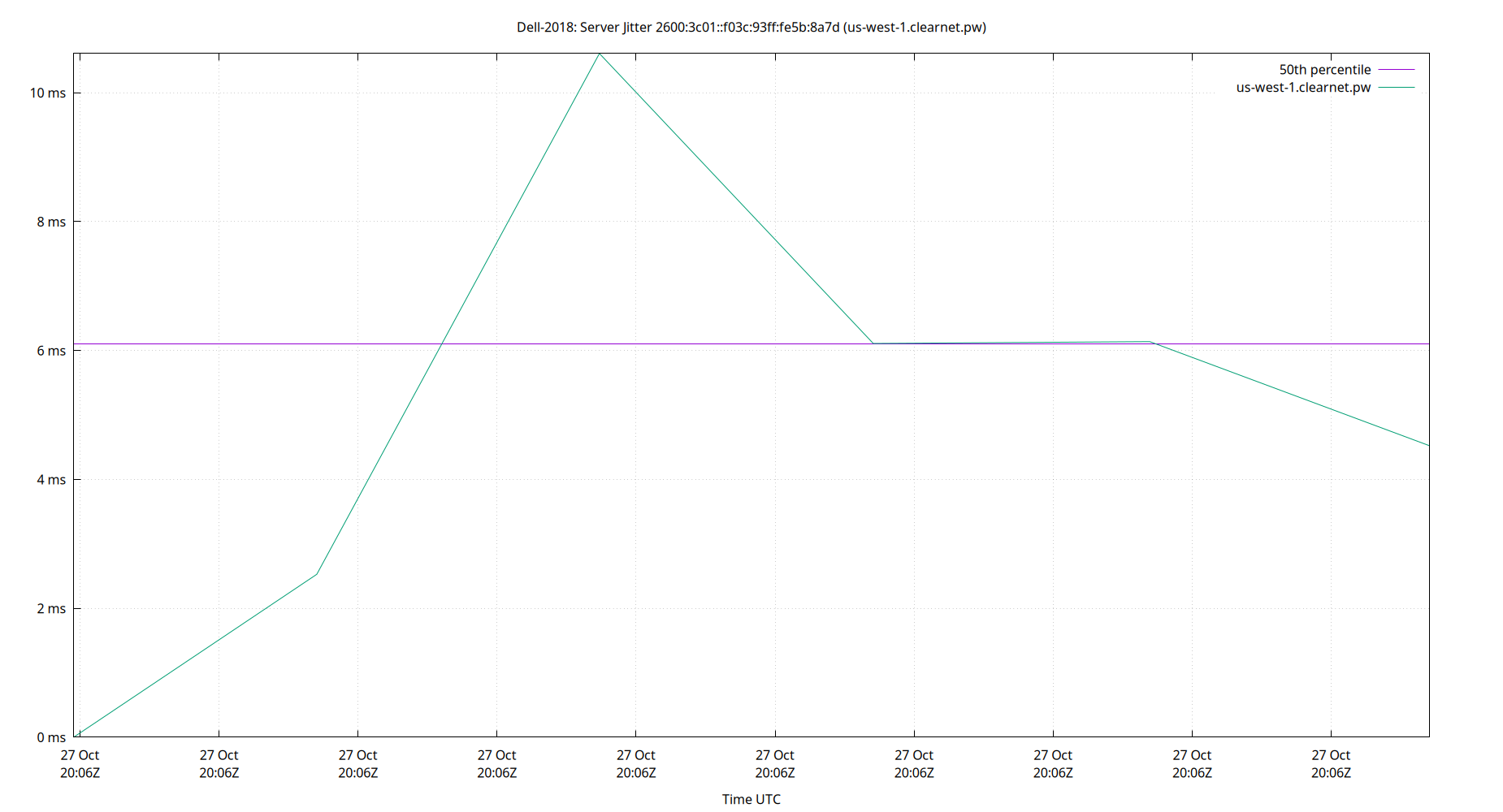 peer jitter 2600:3c01::f03c:93ff:fe5b:8a7d plot