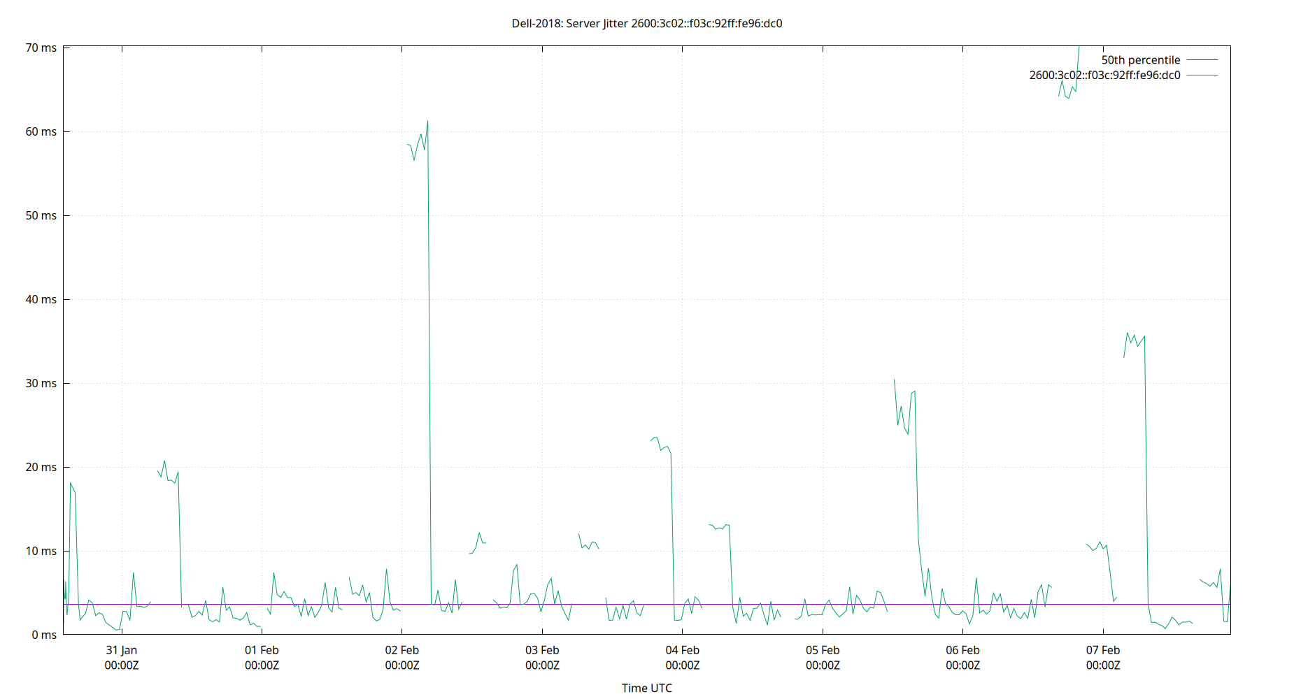 peer jitter 2600:3c02::f03c:92ff:fe96:dc0 plot