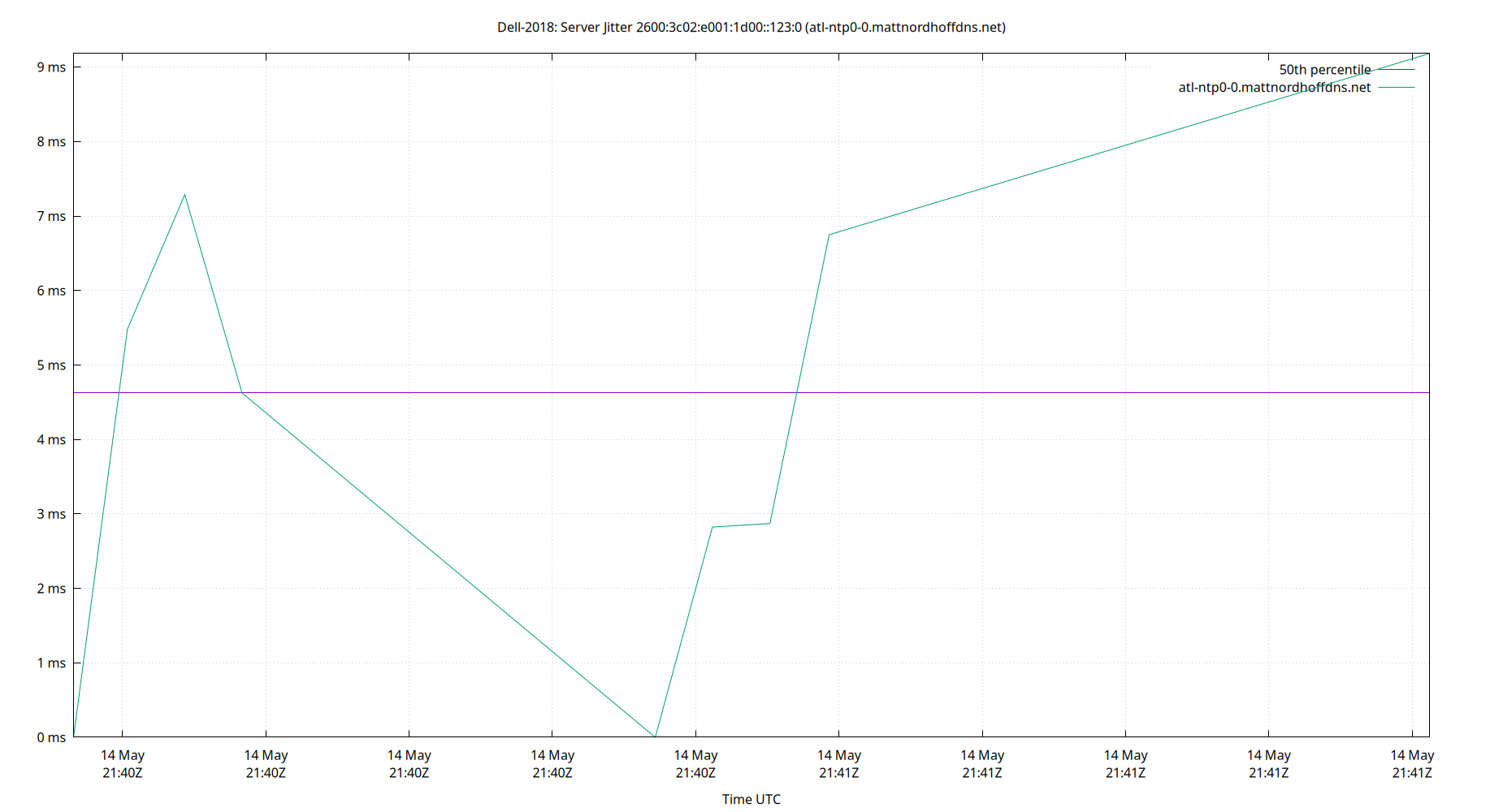peer jitter 2600:3c02:e001:1d00::123:0 plot