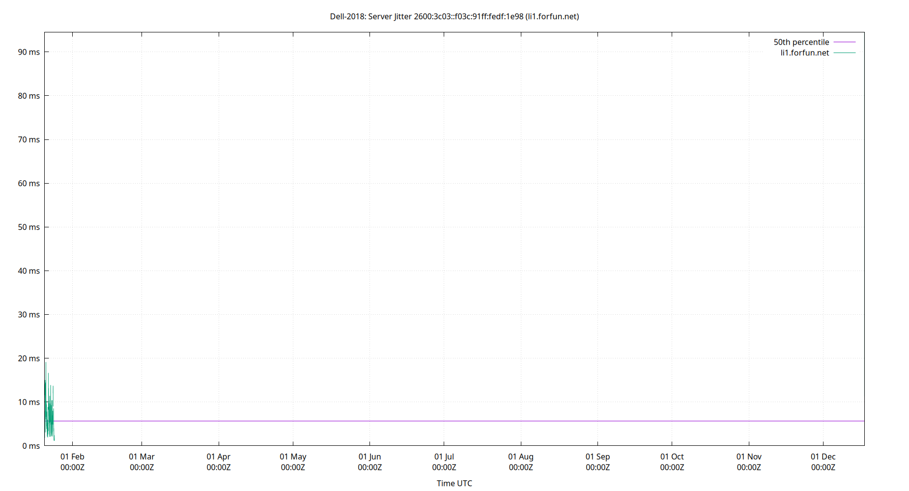 peer jitter 2600:3c03::f03c:91ff:fedf:1e98 plot
