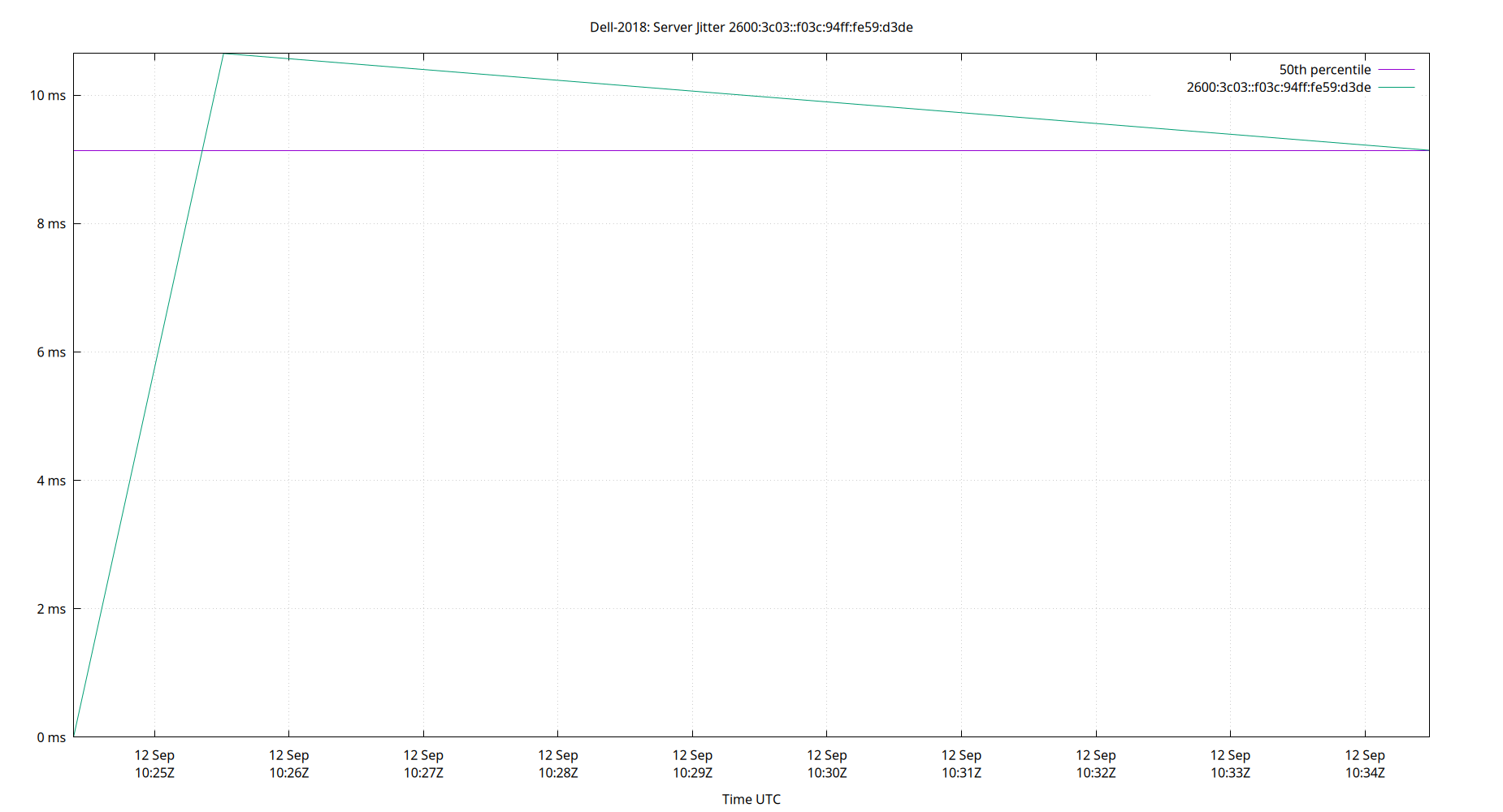 peer jitter 2600:3c03::f03c:94ff:fe59:d3de plot