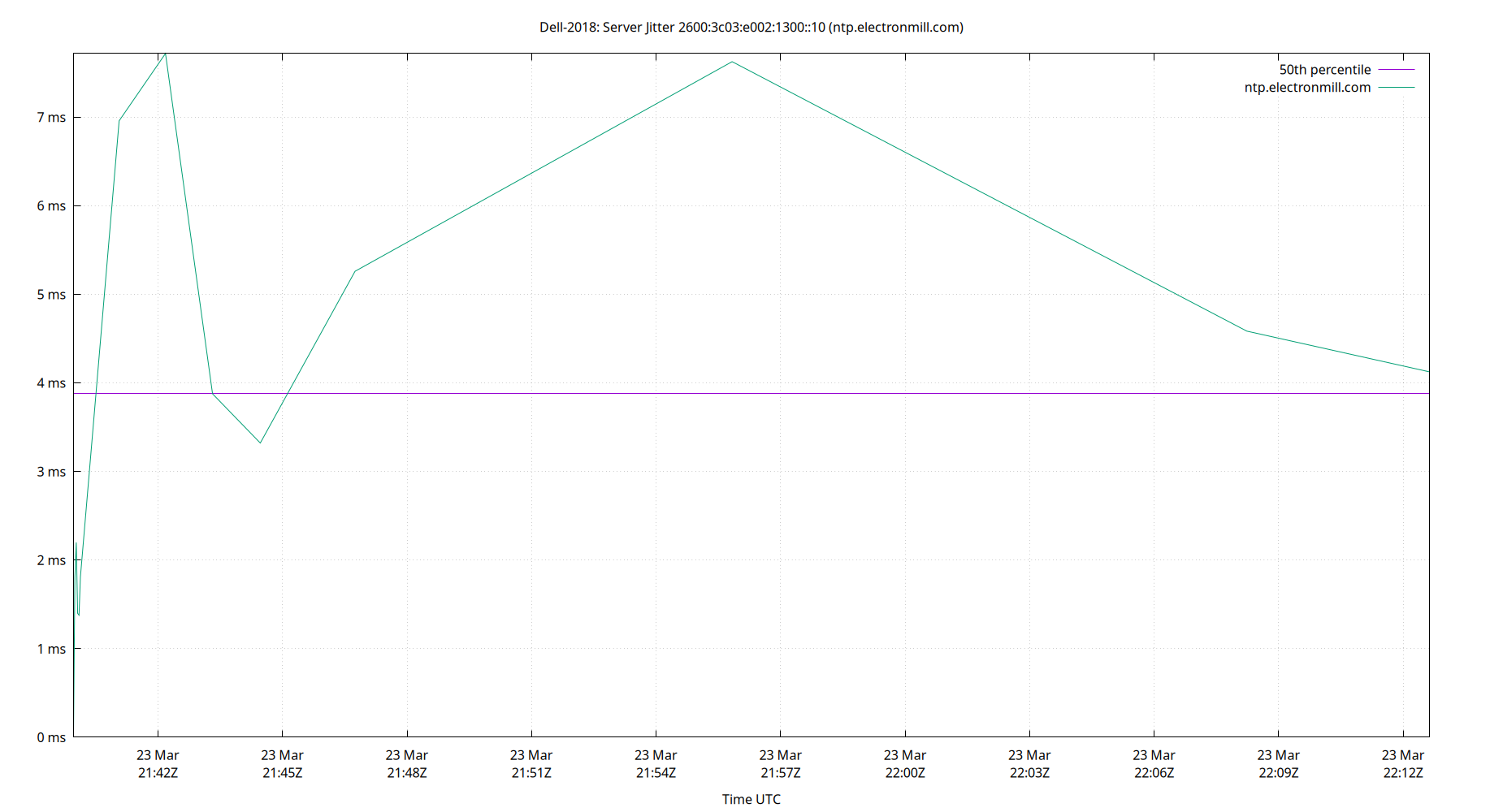 peer jitter 2600:3c03:e002:1300::10 plot