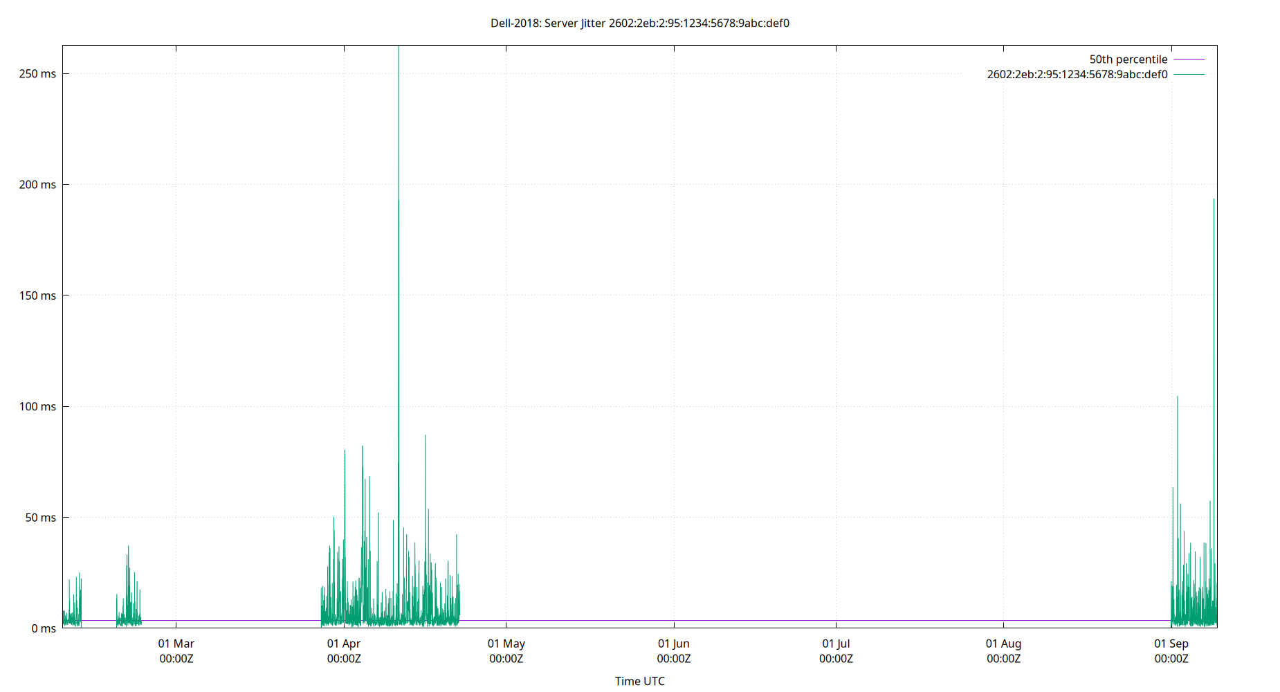 peer jitter 2602:2eb:2:95:1234:5678:9abc:def0 plot