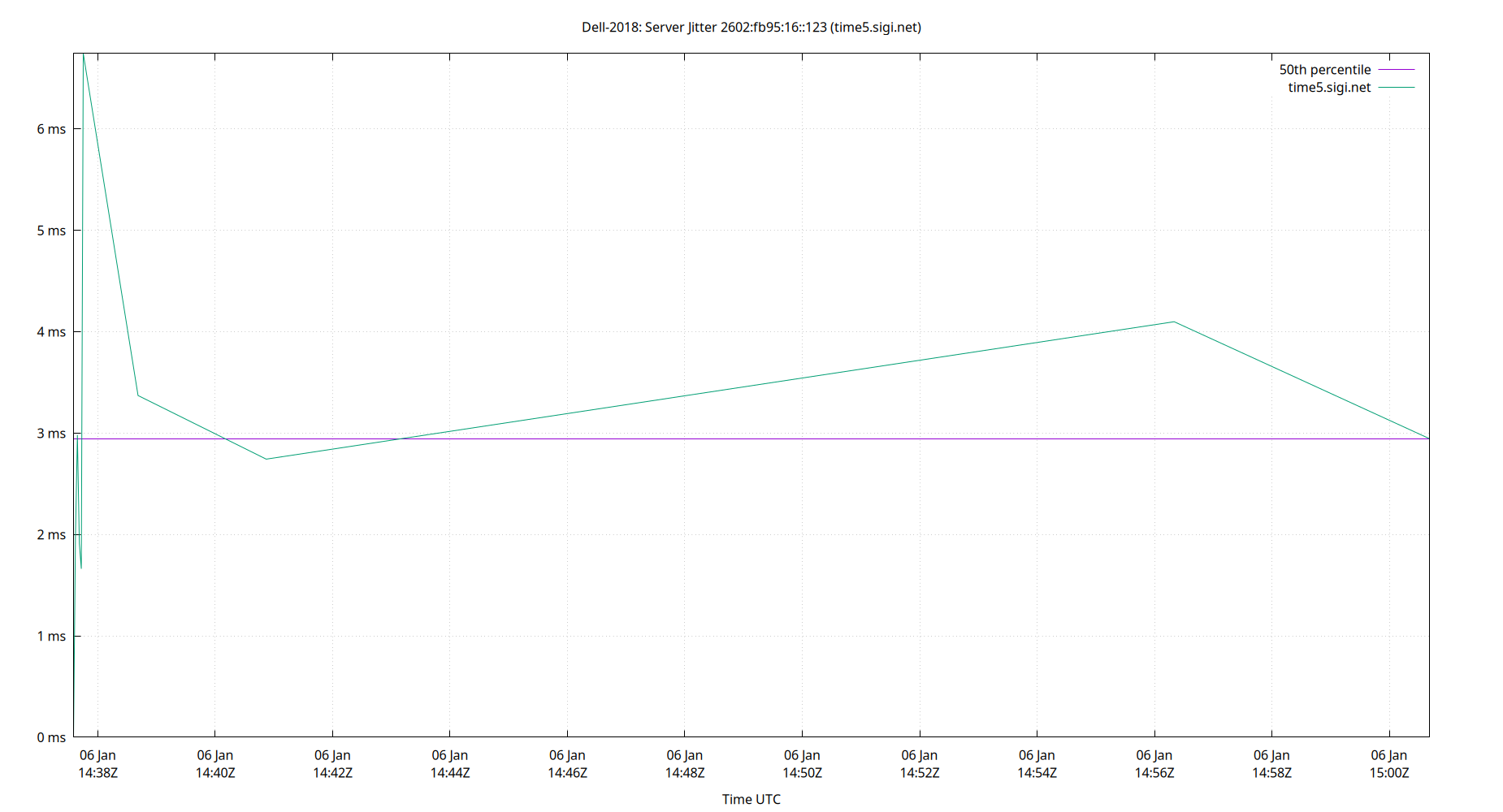 peer jitter 2602:fb95:16::123 plot