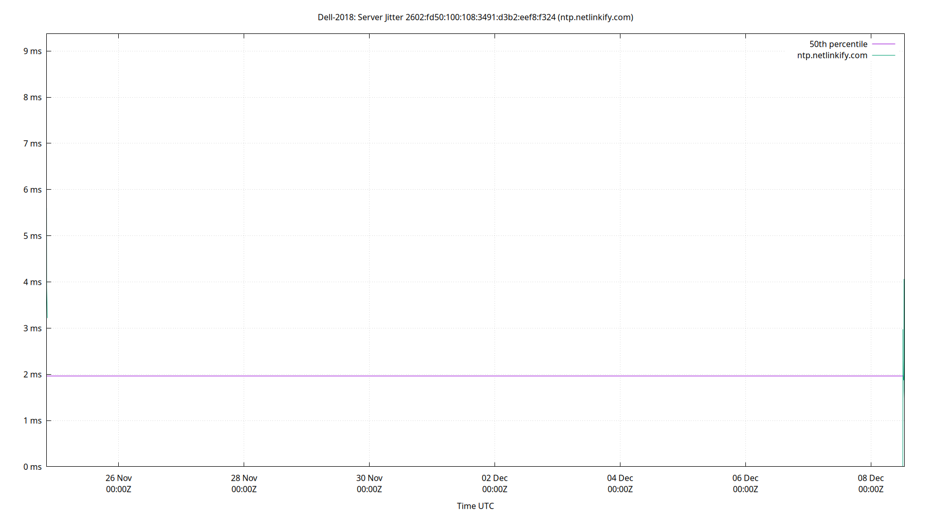 peer jitter 2602:fd50:100:108:3491:d3b2:eef8:f324 plot