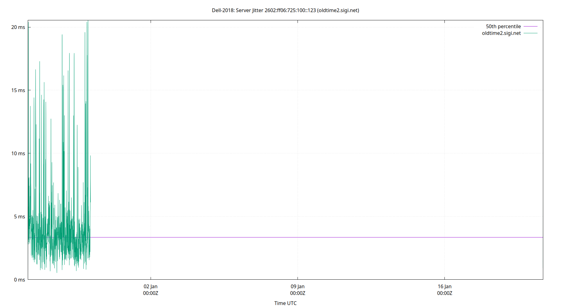 peer jitter 2602:ff06:725:100::123 plot
