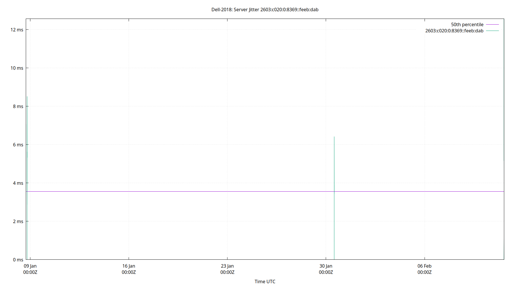 peer jitter 2603:c020:0:8369::feeb:dab plot