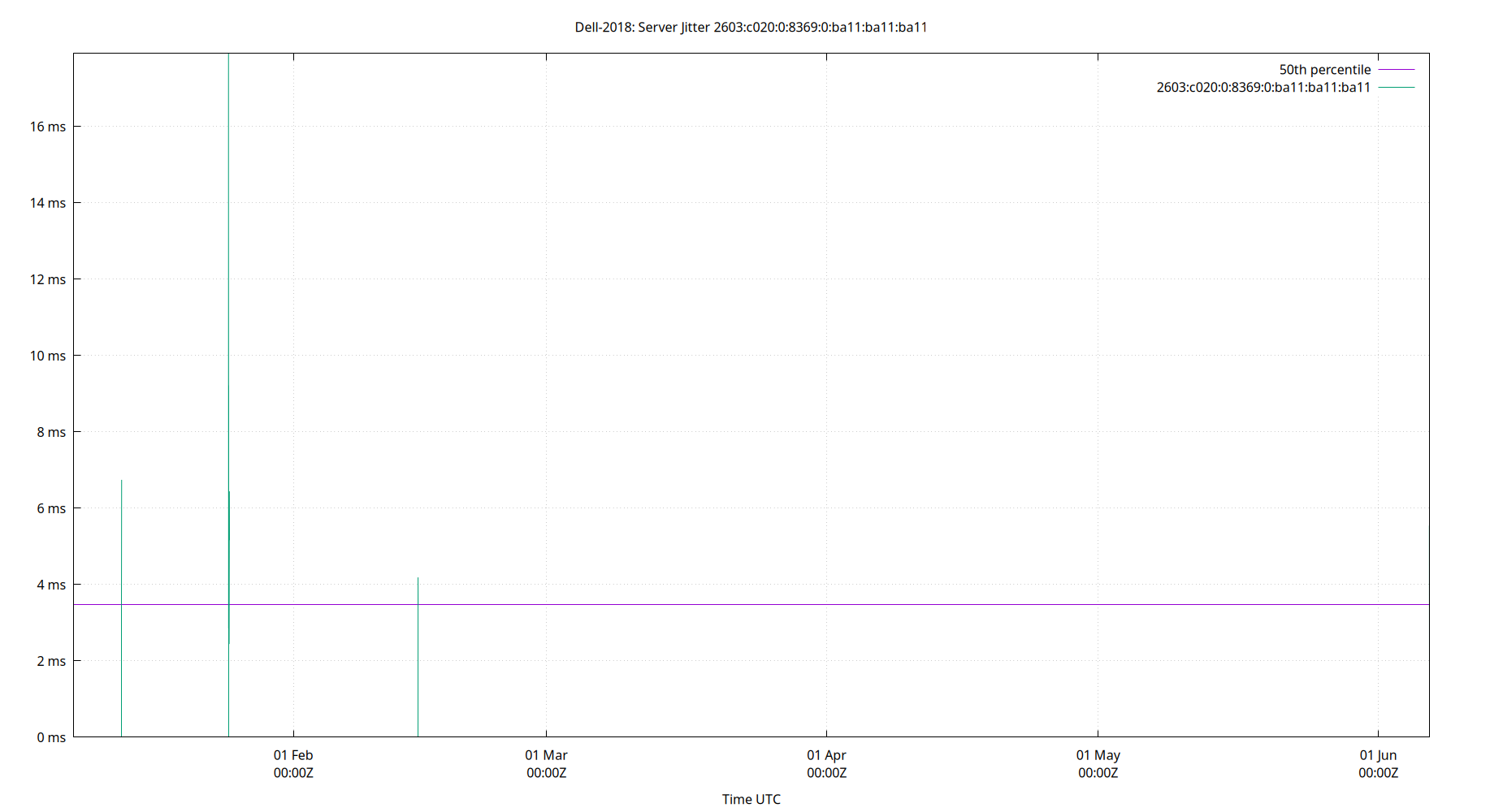 peer jitter 2603:c020:0:8369:0:ba11:ba11:ba11 plot
