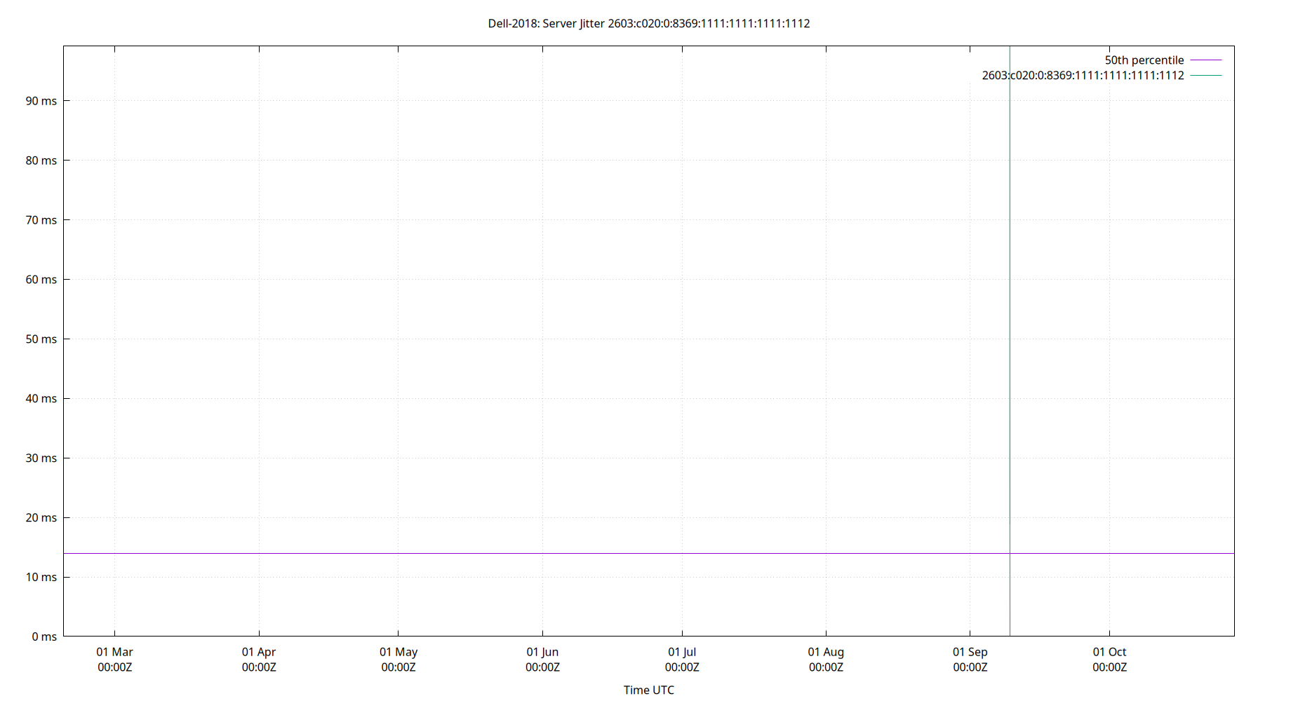 peer jitter 2603:c020:0:8369:1111:1111:1111:1112 plot