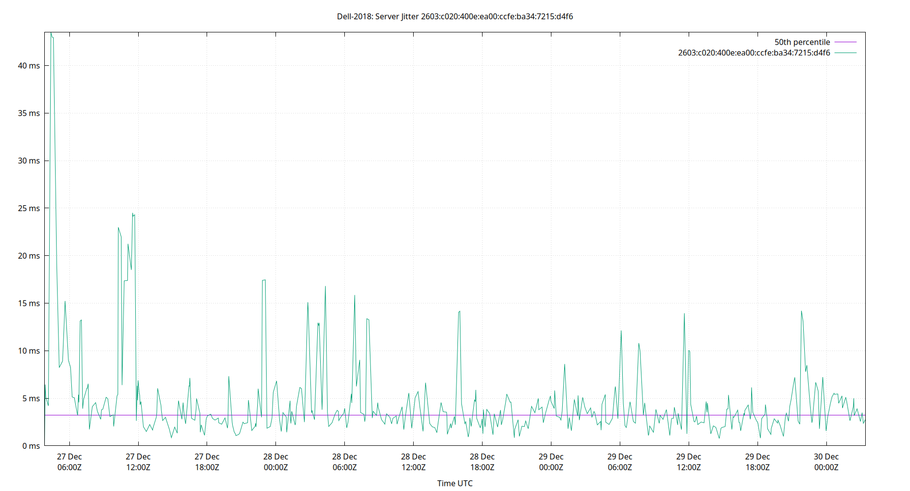 peer jitter 2603:c020:400e:ea00:ccfe:ba34:7215:d4f6 plot